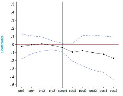 Assessing the impact of China’s river chief system on enterprise pollution discharge